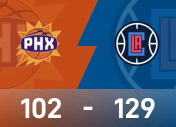 รายงาน NBA: ฮาร์เดนมี 30 แต้ม 7 รีบาวน์ 7 แอสซิสต์ คลิปเปอร์ส เอาชนะ ซันส์ 129-102