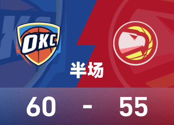 ช่วงพักครึ่ง NBA: โฮล์มเกรน 16 แต้ม, SGA 13 แต้ม 4 รีบาวด์, ธันเดอร์ขึ้นนำ 60-55 เหนือฮอว์กส์